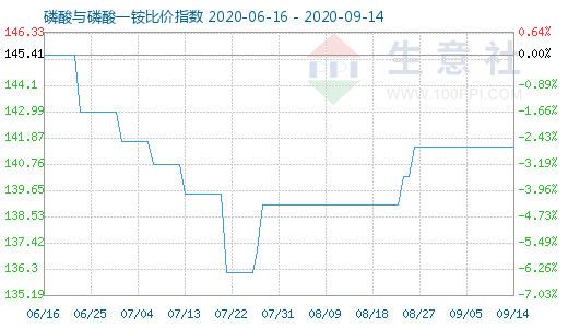 9月14日磷酸与磷酸一铵比价指数图