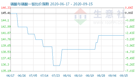 9月15日磷酸与磷酸一铵比价指数图