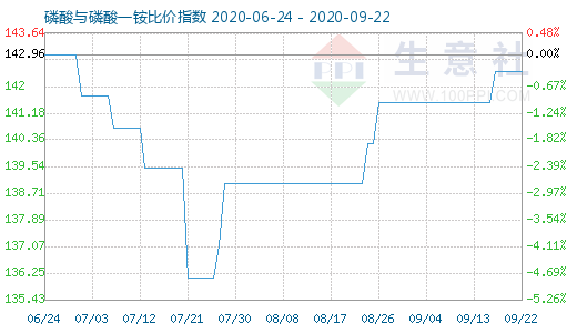 9月22日磷酸与磷酸一铵比价指数图