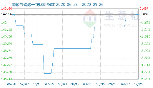 9月26日磷酸与磷酸一铵比价指数图