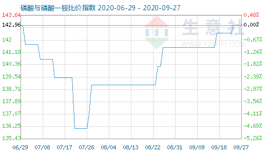 9月27日磷酸与磷酸一铵比价指数图