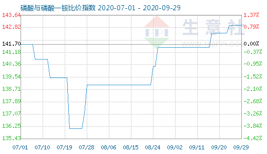 9月29日磷酸与磷酸一铵比价指数图