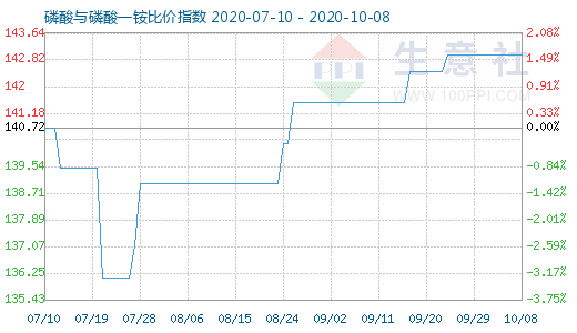 10月8日磷酸与磷酸一铵比价指数图