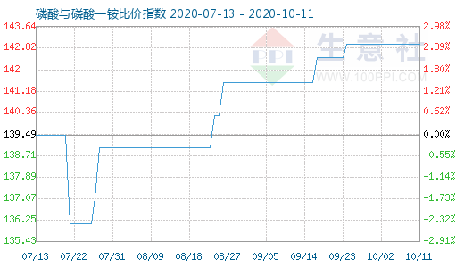 10月11日磷酸与磷酸一铵比价指数图