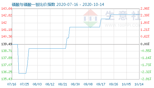 10月14日磷酸与磷酸一铵比价指数图