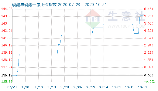 10月21日磷酸与磷酸一铵比价指数图