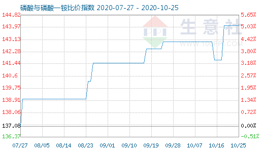 10月25日磷酸与磷酸一铵比价指数图