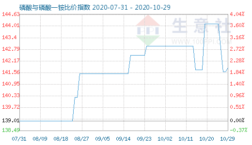 10月29日磷酸与磷酸一铵比价指数图