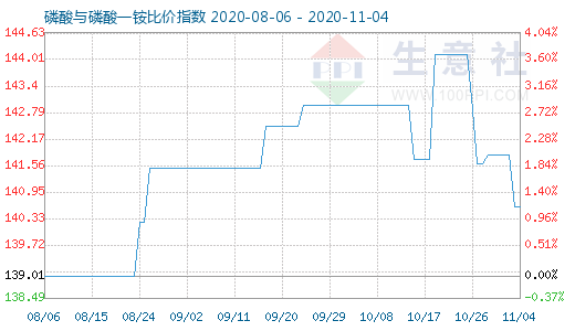 11月4日磷酸与磷酸一铵比价指数图