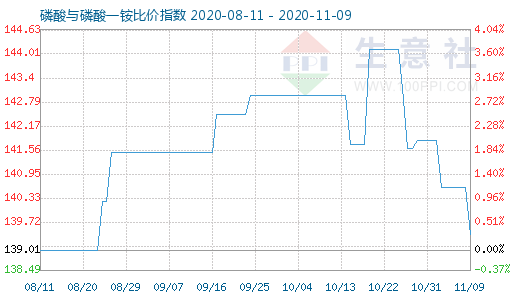 11月9日磷酸与磷酸一铵比价指数图