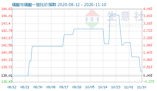 11月10日磷酸与磷酸一铵比价指数图