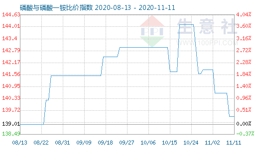 11月11日磷酸与磷酸一铵比价指数图