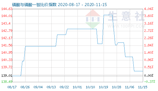 11月15日磷酸与磷酸一铵比价指数图