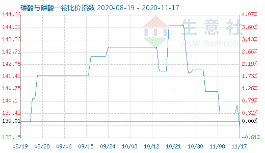 11月17日磷酸与磷酸一铵比价指数图