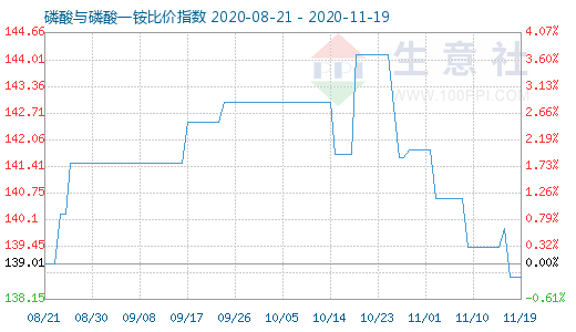 11月19日磷酸与磷酸一铵比价指数图