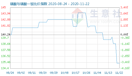 11月22日磷酸与磷酸一铵比价指数图