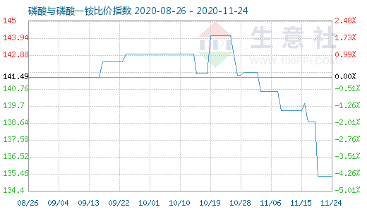 11月24日磷酸与磷酸一铵比价指数图