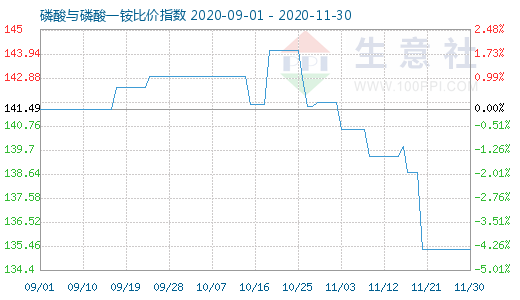 11月30日磷酸与磷酸一铵比价指数图