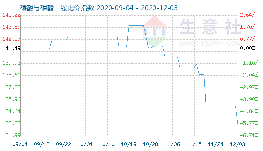 12月3日磷酸与磷酸一铵比价指数图