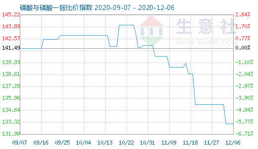 12月6日磷酸与磷酸一铵比价指数图