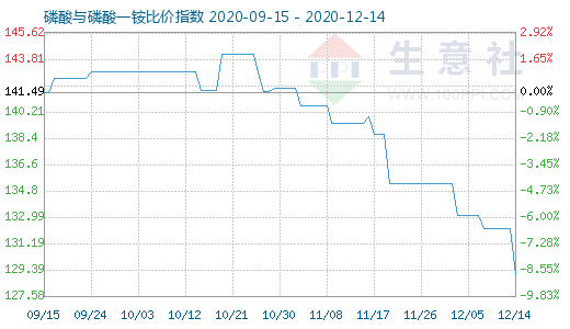 12月14日磷酸与磷酸一铵比价指数图