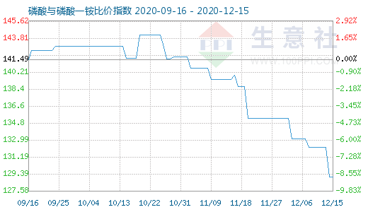 12月15日磷酸与磷酸一铵比价指数图