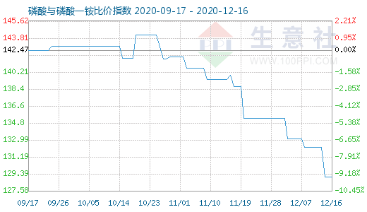 12月16日磷酸与磷酸一铵比价指数图