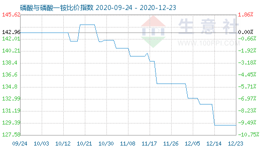 12月23日磷酸与磷酸一铵比价指数图