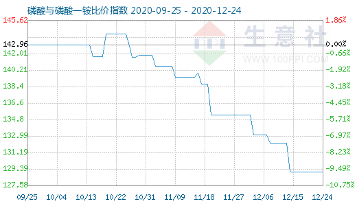 12月24日磷酸与磷酸一铵比价指数图