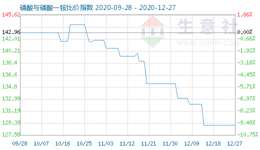 12月27日磷酸与磷酸一铵比价指数图