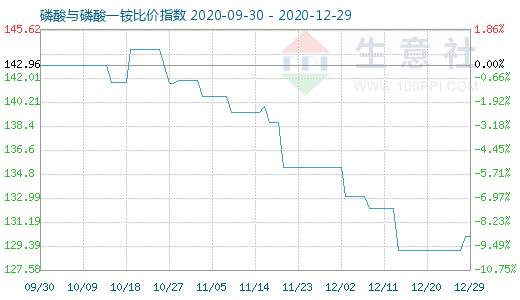 12月29日磷酸与磷酸一铵比价指数图