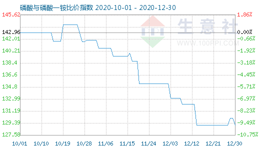 12月30日磷酸与磷酸一铵比价指数图