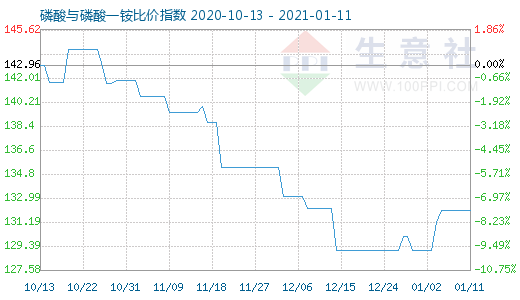 1月11日磷酸与磷酸一铵比价指数图