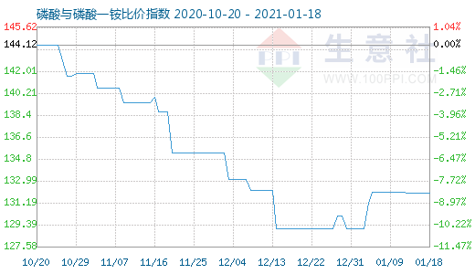 1月18日磷酸与磷酸一铵比价指数图