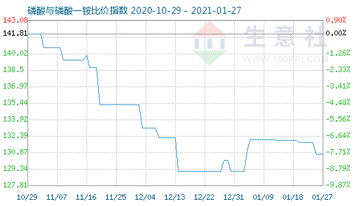 1月27日磷酸与磷酸一铵比价指数图