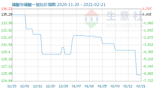 2月21日磷酸与磷酸一铵比价指数图