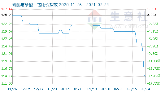 2月24日磷酸与磷酸一铵比价指数图