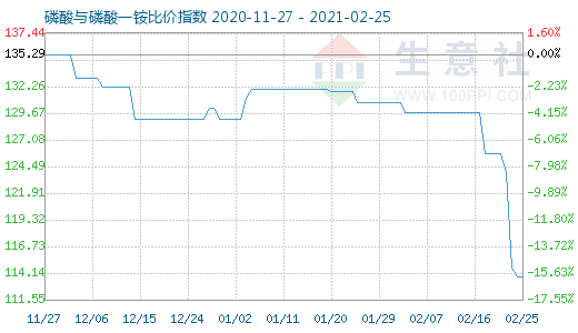 2月25日磷酸与磷酸一铵比价指数图