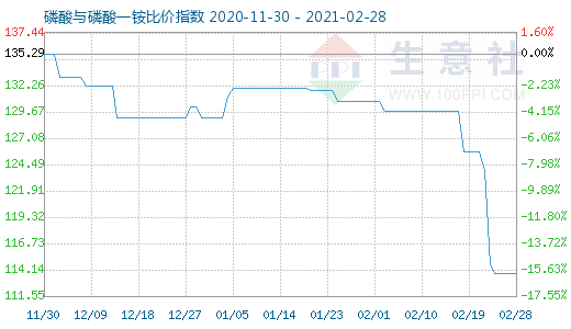 2月28日磷酸与磷酸一铵比价指数图