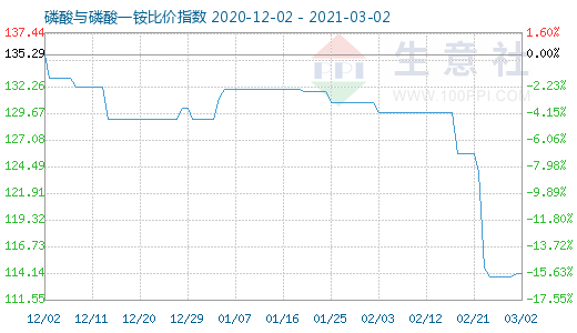 3月2日磷酸与磷酸一铵比价指数图