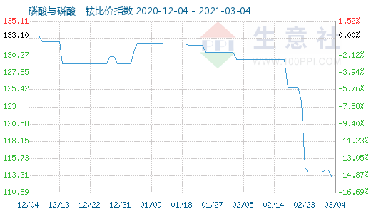 3月4日磷酸与磷酸一铵比价指数图