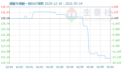 3月14日磷酸与磷酸一铵比价指数图