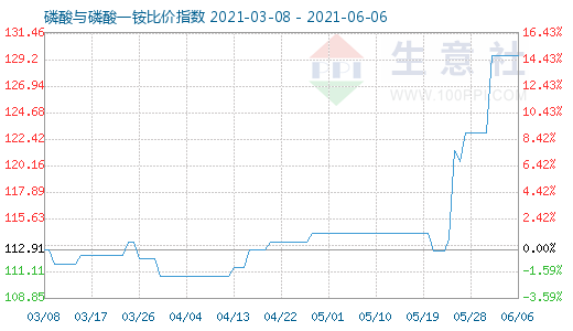 6月6日磷酸与磷酸一铵比价指数图