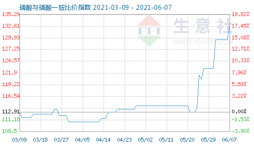 6月7日磷酸与磷酸一铵比价指数图