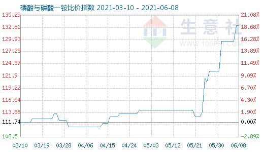 6月8日磷酸与磷酸一铵比价指数图