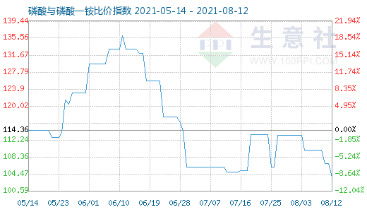 8月12日磷酸与磷酸一铵比价指数图