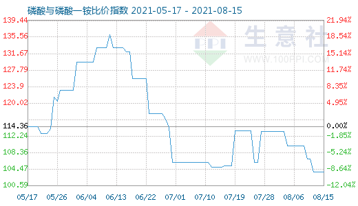 8月15日磷酸与磷酸一铵比价指数图