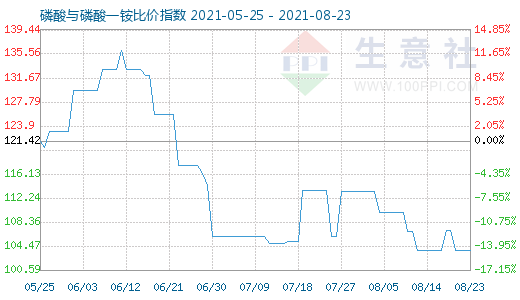 8月23日磷酸与磷酸一铵比价指数图