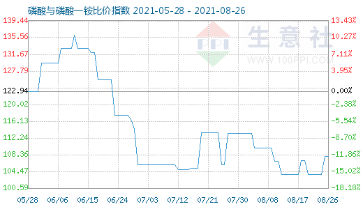 8月26日磷酸与磷酸一铵比价指数图