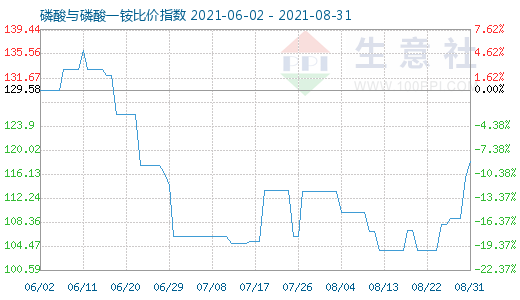 8月31日磷酸与磷酸一铵比价指数图